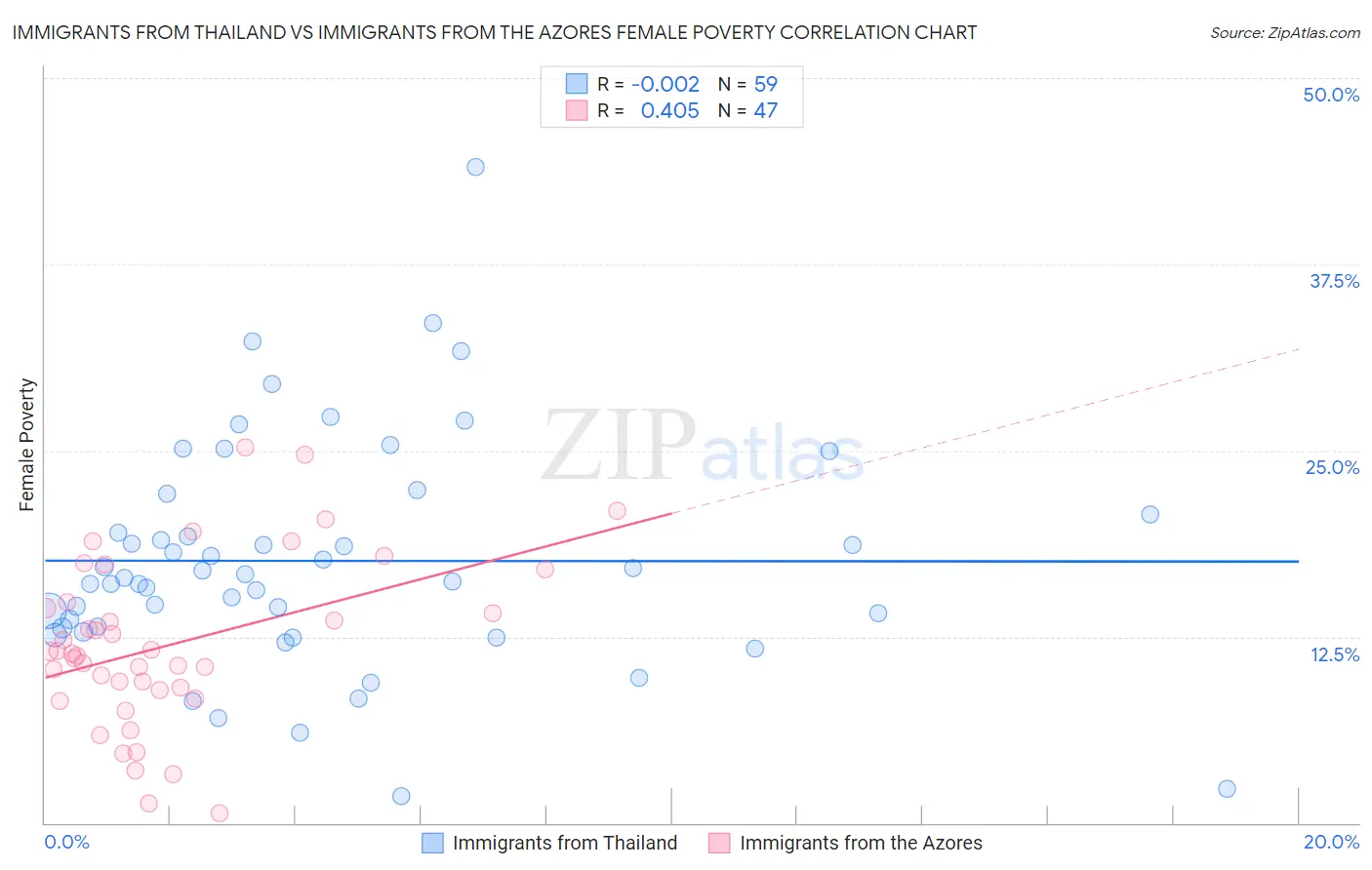 Immigrants from Thailand vs Immigrants from the Azores Female Poverty