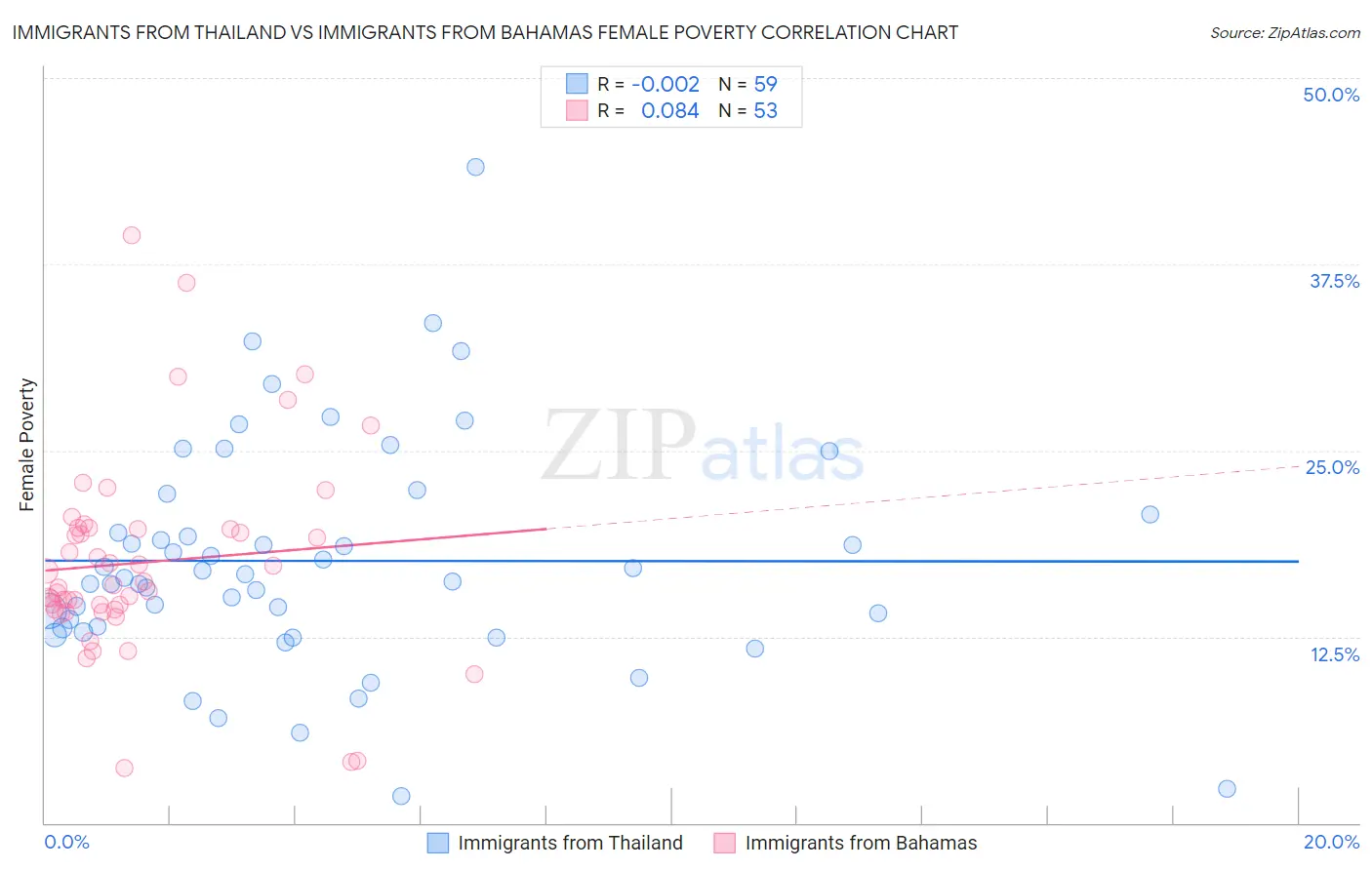 Immigrants from Thailand vs Immigrants from Bahamas Female Poverty