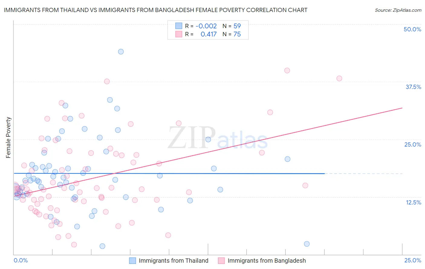 Immigrants from Thailand vs Immigrants from Bangladesh Female Poverty