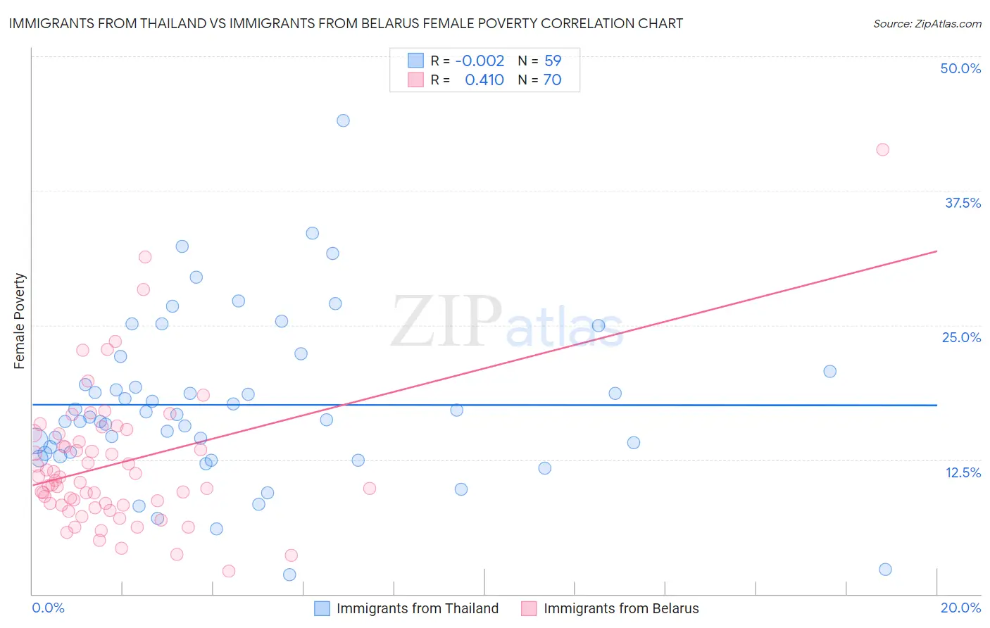 Immigrants from Thailand vs Immigrants from Belarus Female Poverty