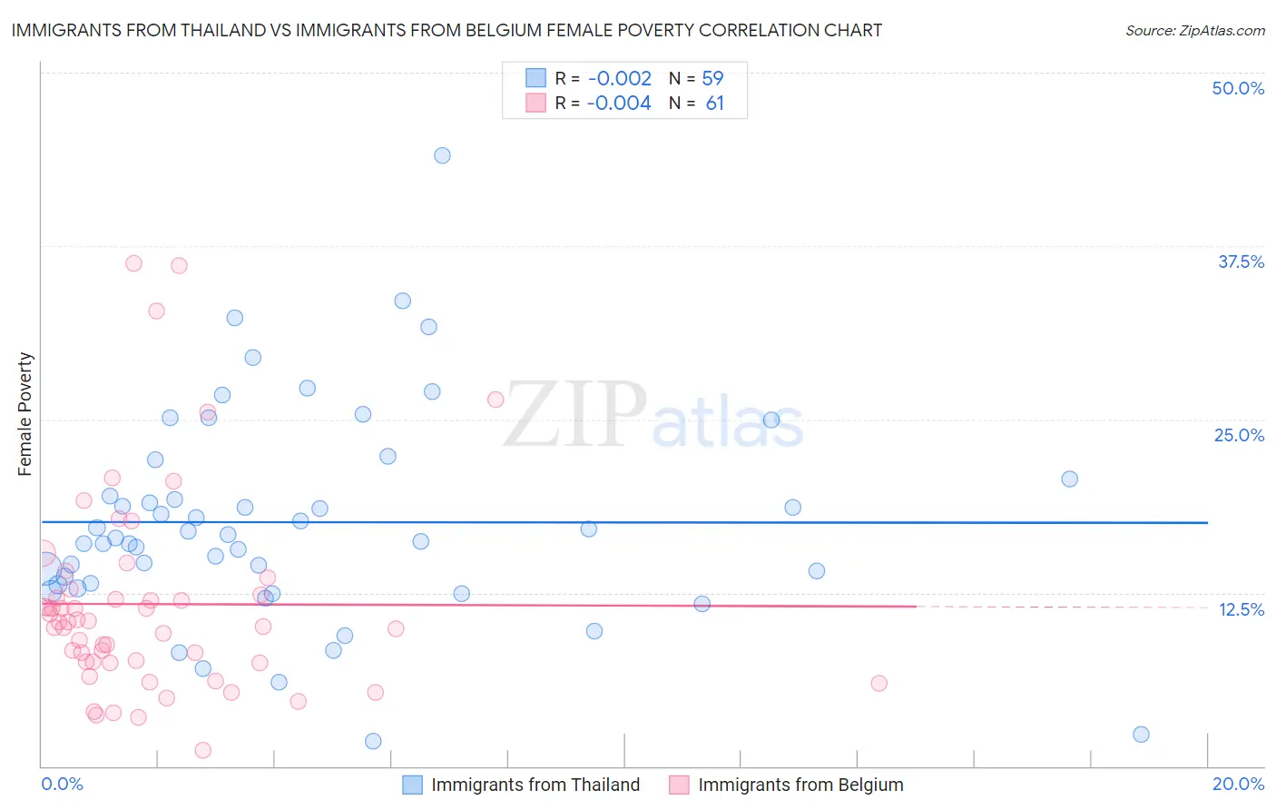 Immigrants from Thailand vs Immigrants from Belgium Female Poverty