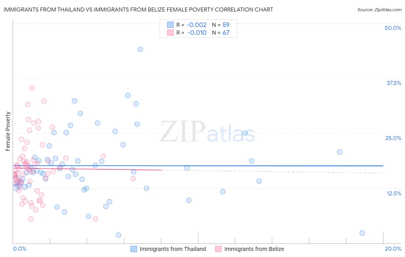 Immigrants from Thailand vs Immigrants from Belize Female Poverty