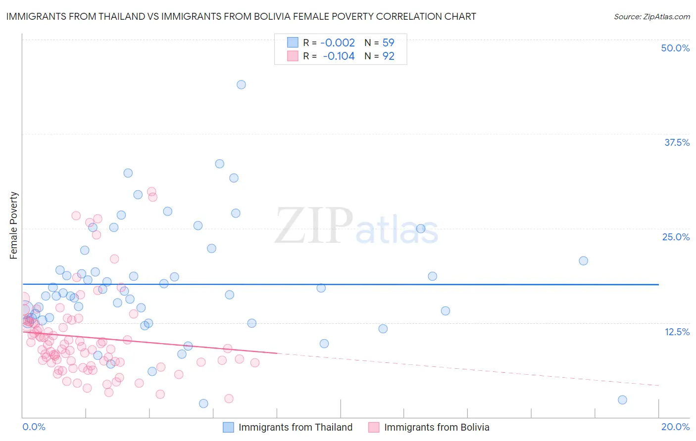 Immigrants from Thailand vs Immigrants from Bolivia Female Poverty