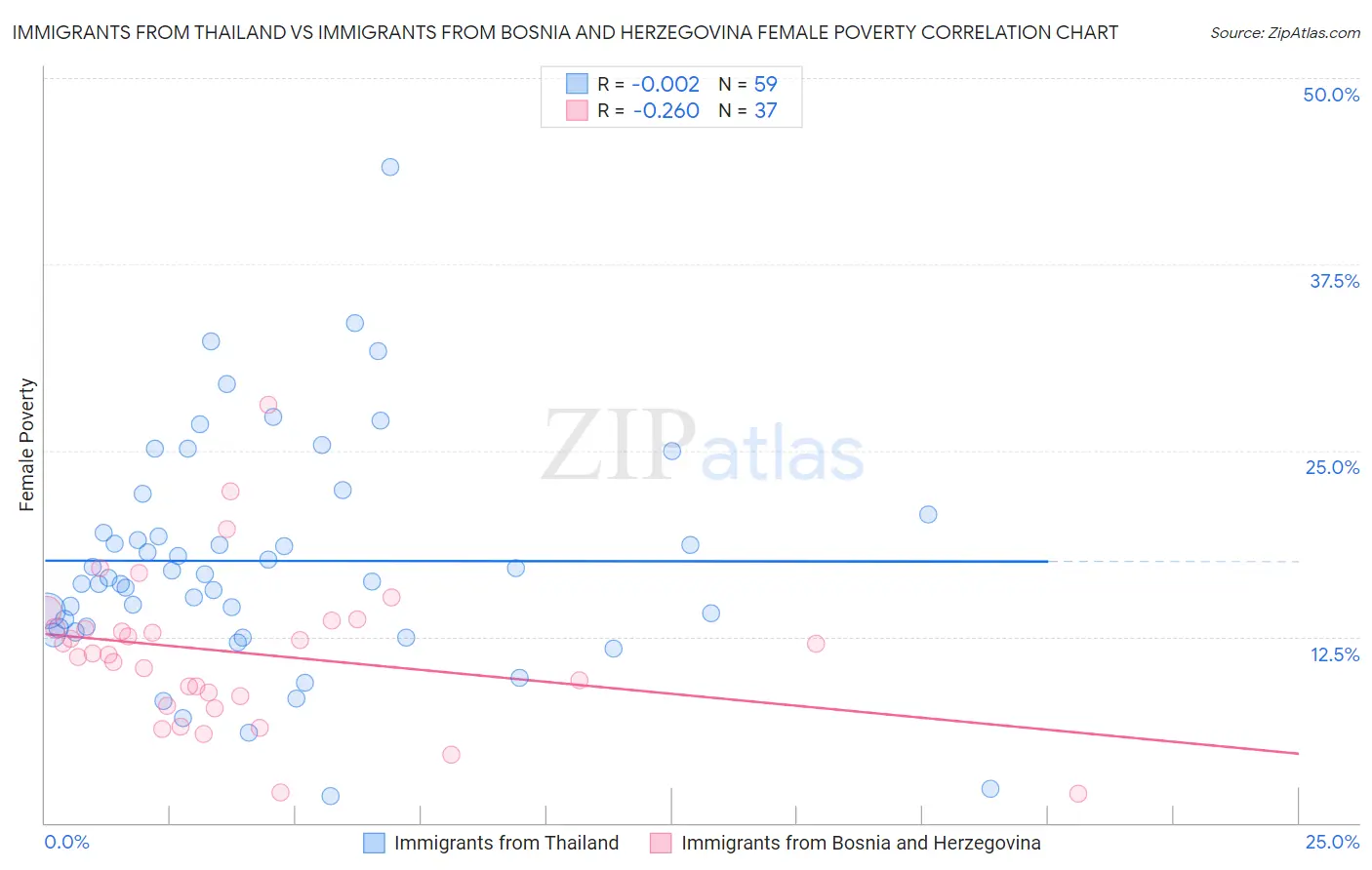 Immigrants from Thailand vs Immigrants from Bosnia and Herzegovina Female Poverty