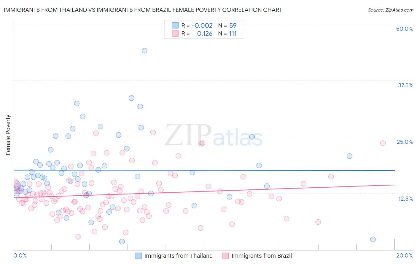 Immigrants from Thailand vs Immigrants from Brazil Female Poverty