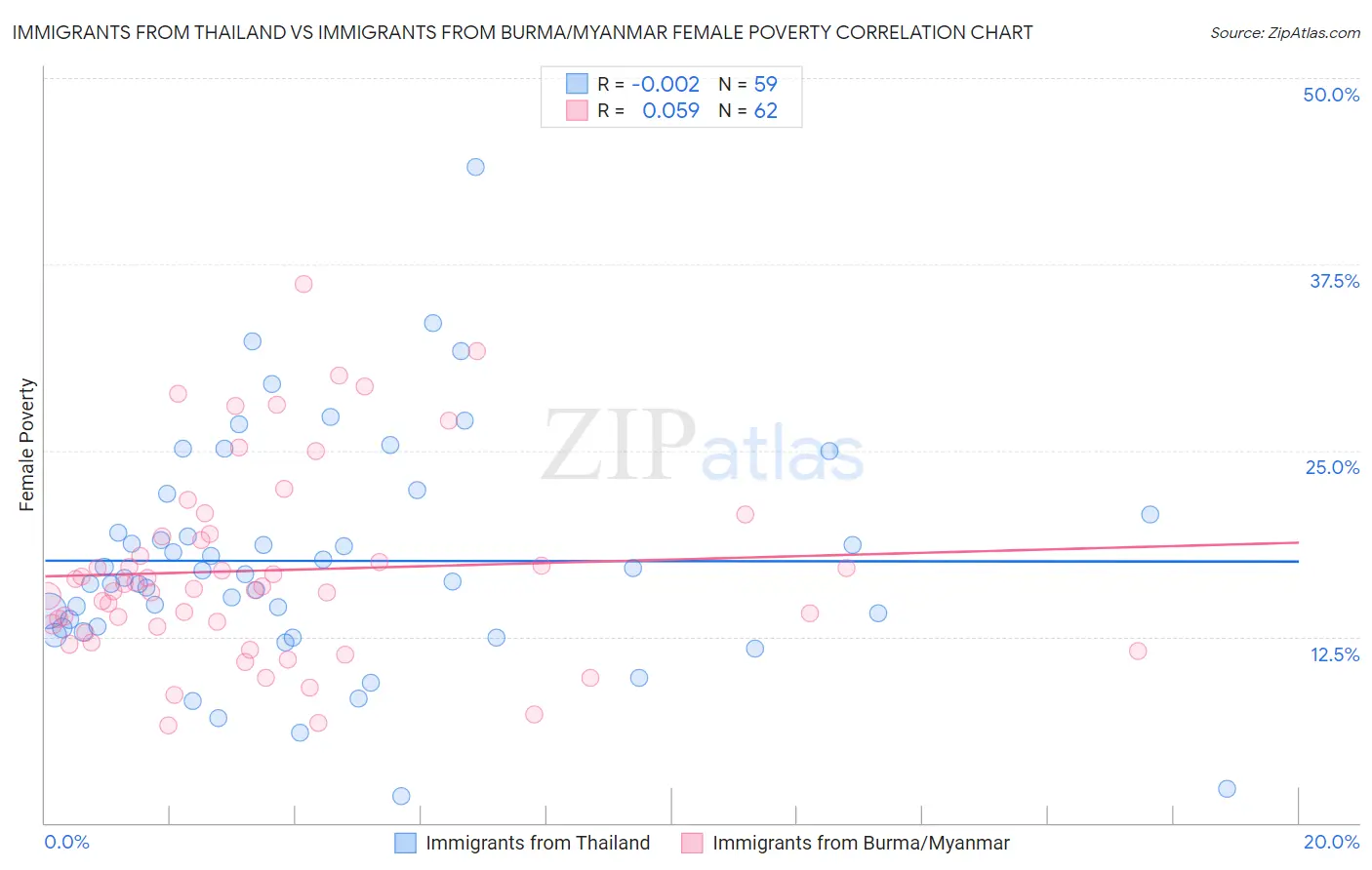 Immigrants from Thailand vs Immigrants from Burma/Myanmar Female Poverty