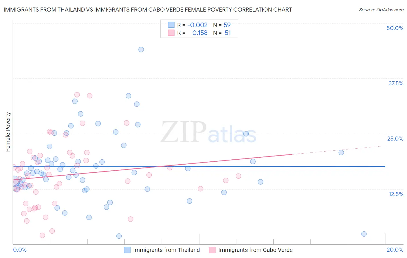 Immigrants from Thailand vs Immigrants from Cabo Verde Female Poverty