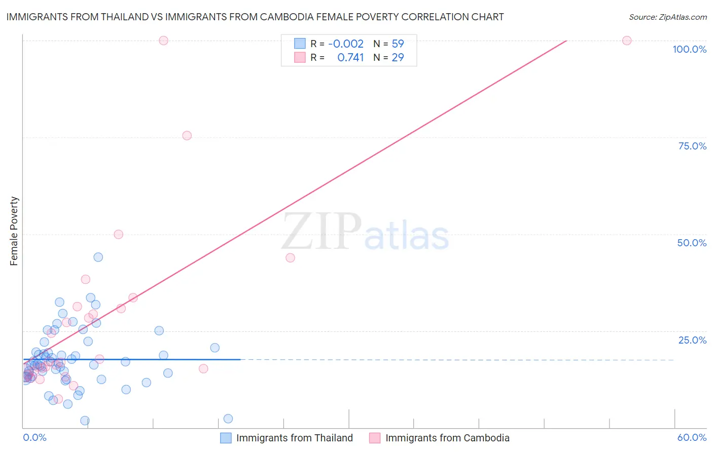 Immigrants from Thailand vs Immigrants from Cambodia Female Poverty