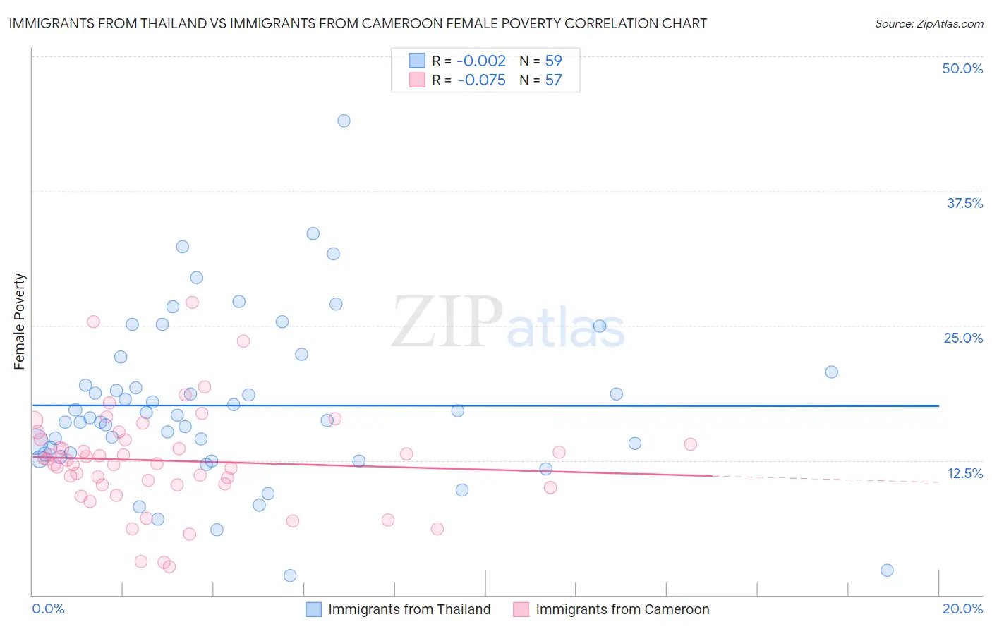 Immigrants from Thailand vs Immigrants from Cameroon Female Poverty