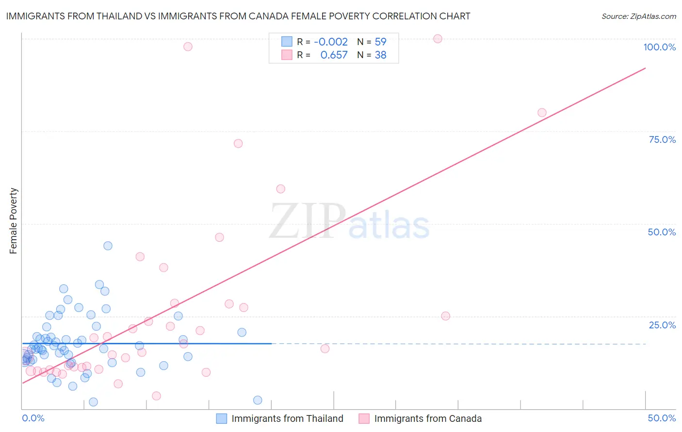 Immigrants from Thailand vs Immigrants from Canada Female Poverty