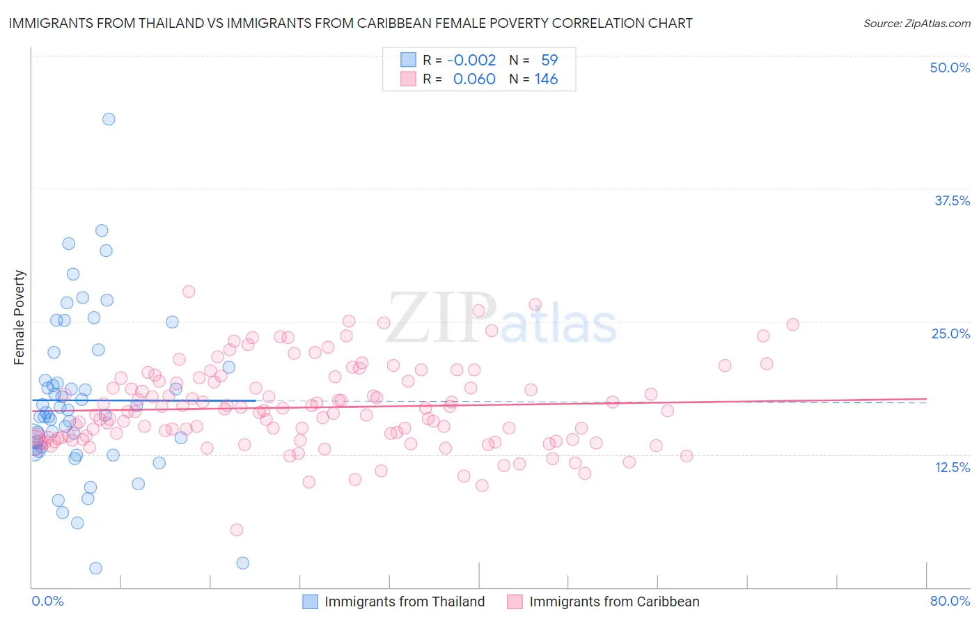 Immigrants from Thailand vs Immigrants from Caribbean Female Poverty