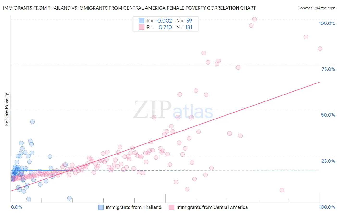 Immigrants from Thailand vs Immigrants from Central America Female Poverty