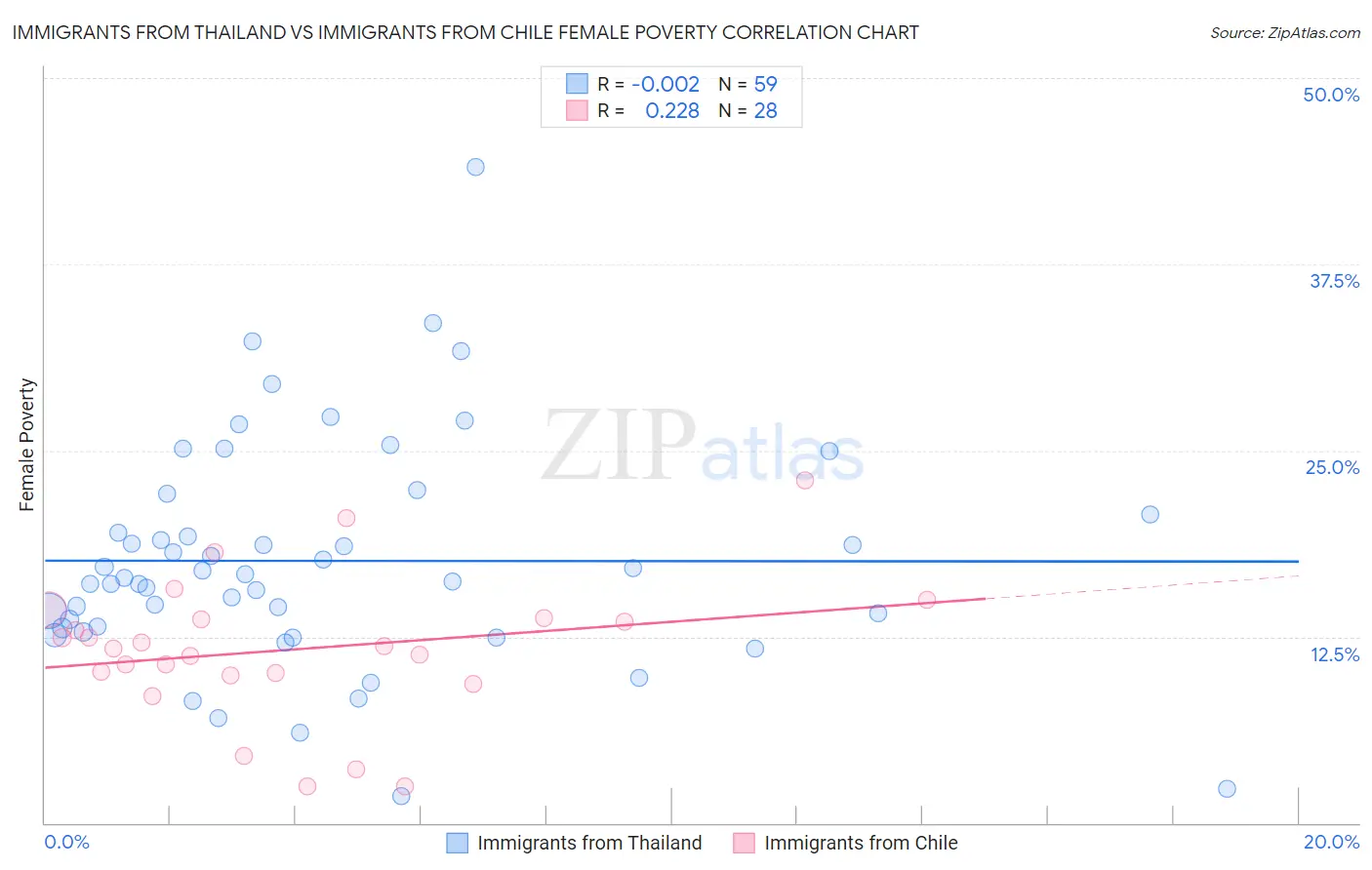 Immigrants from Thailand vs Immigrants from Chile Female Poverty