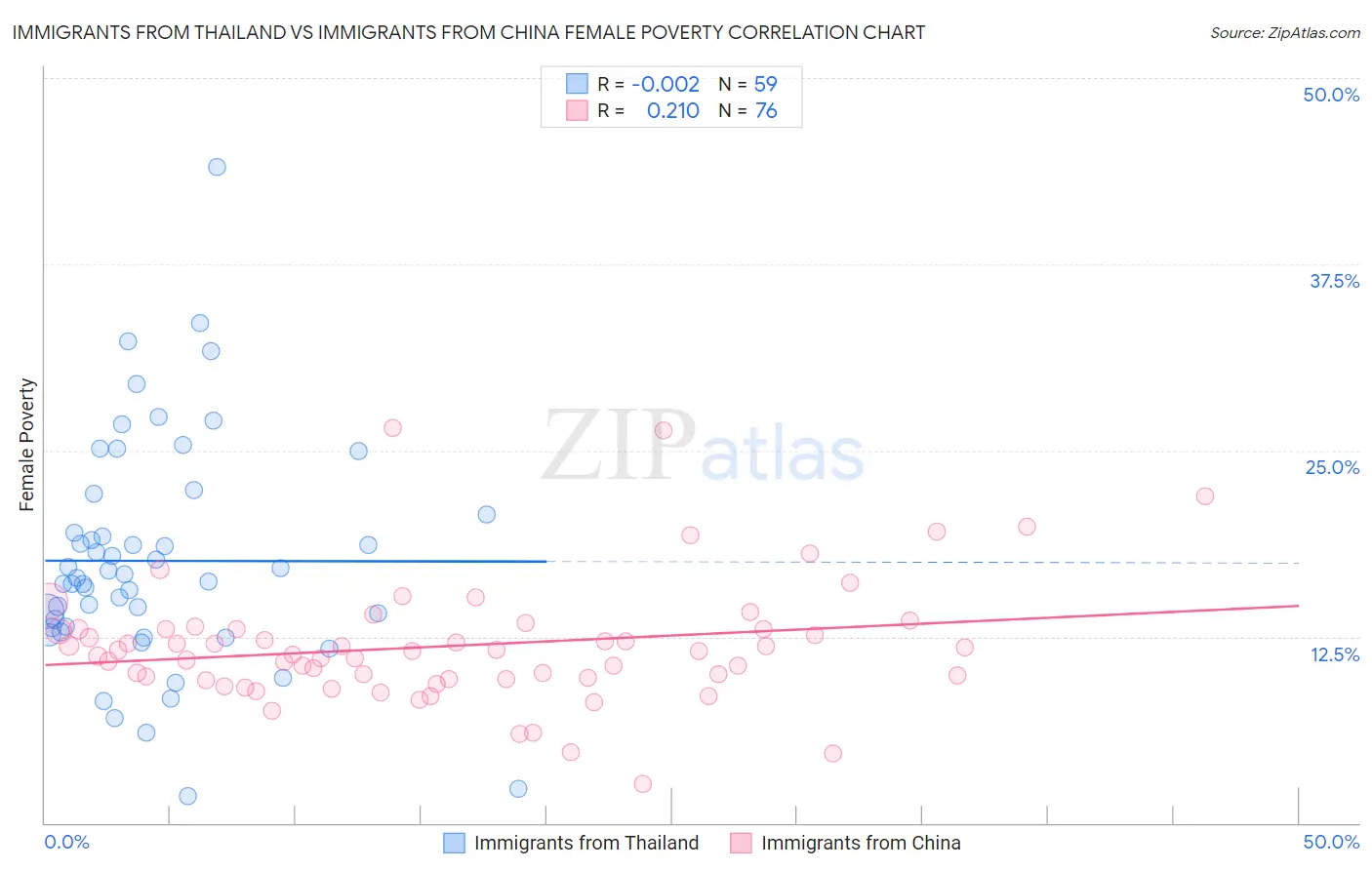 Immigrants from Thailand vs Immigrants from China Female Poverty