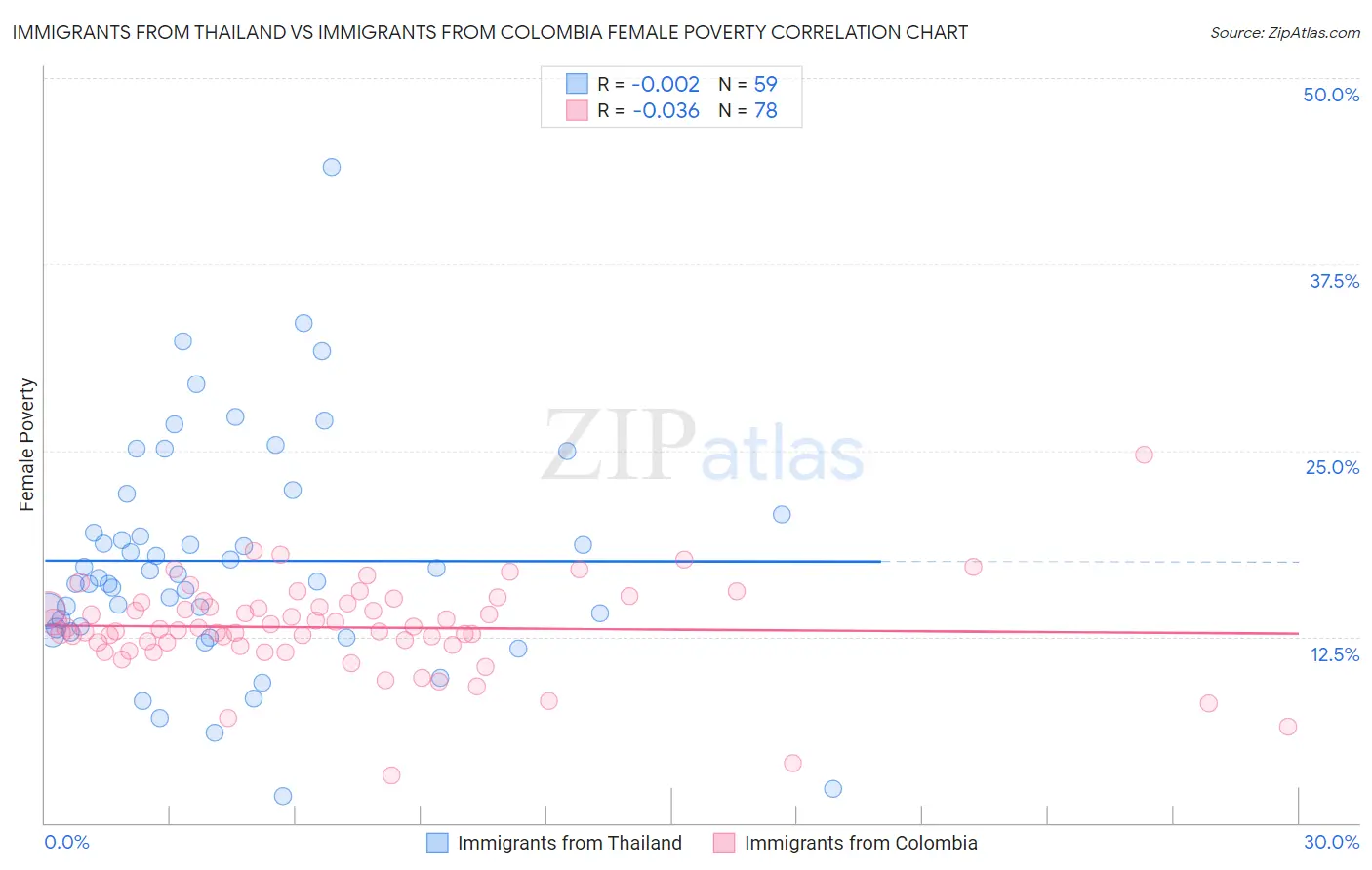 Immigrants from Thailand vs Immigrants from Colombia Female Poverty