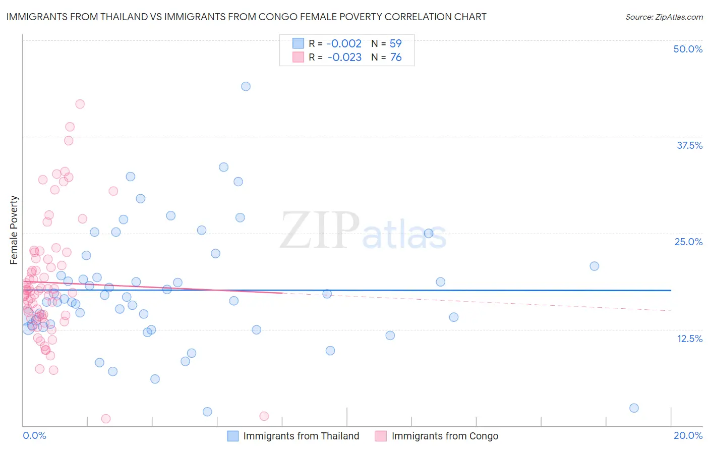 Immigrants from Thailand vs Immigrants from Congo Female Poverty