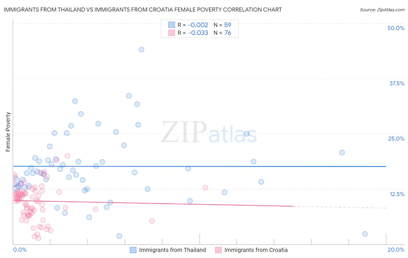 Immigrants from Thailand vs Immigrants from Croatia Female Poverty