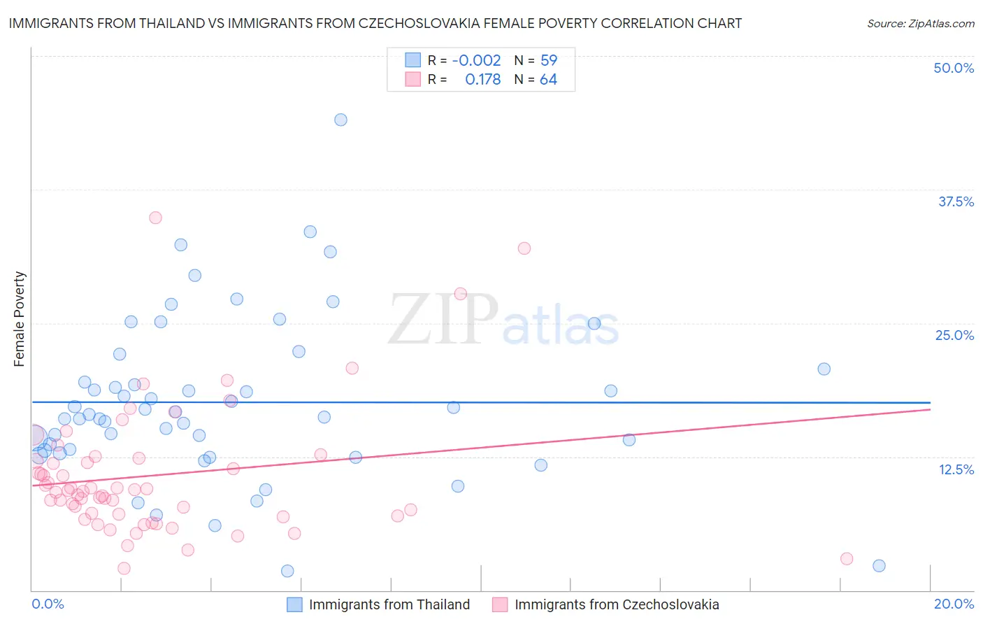 Immigrants from Thailand vs Immigrants from Czechoslovakia Female Poverty