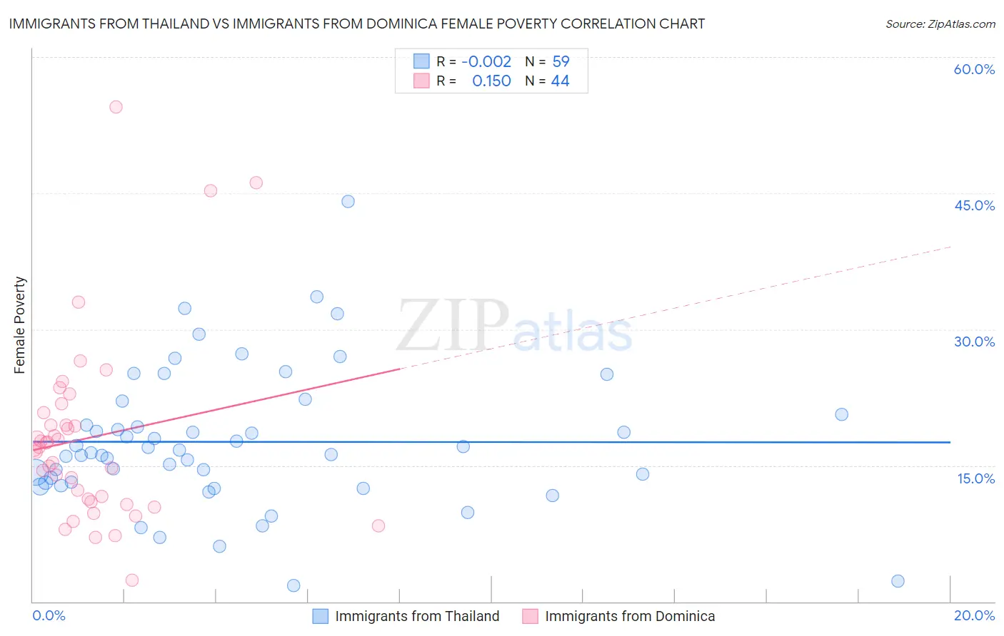 Immigrants from Thailand vs Immigrants from Dominica Female Poverty