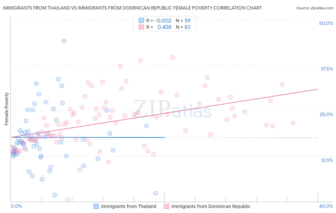 Immigrants from Thailand vs Immigrants from Dominican Republic Female Poverty