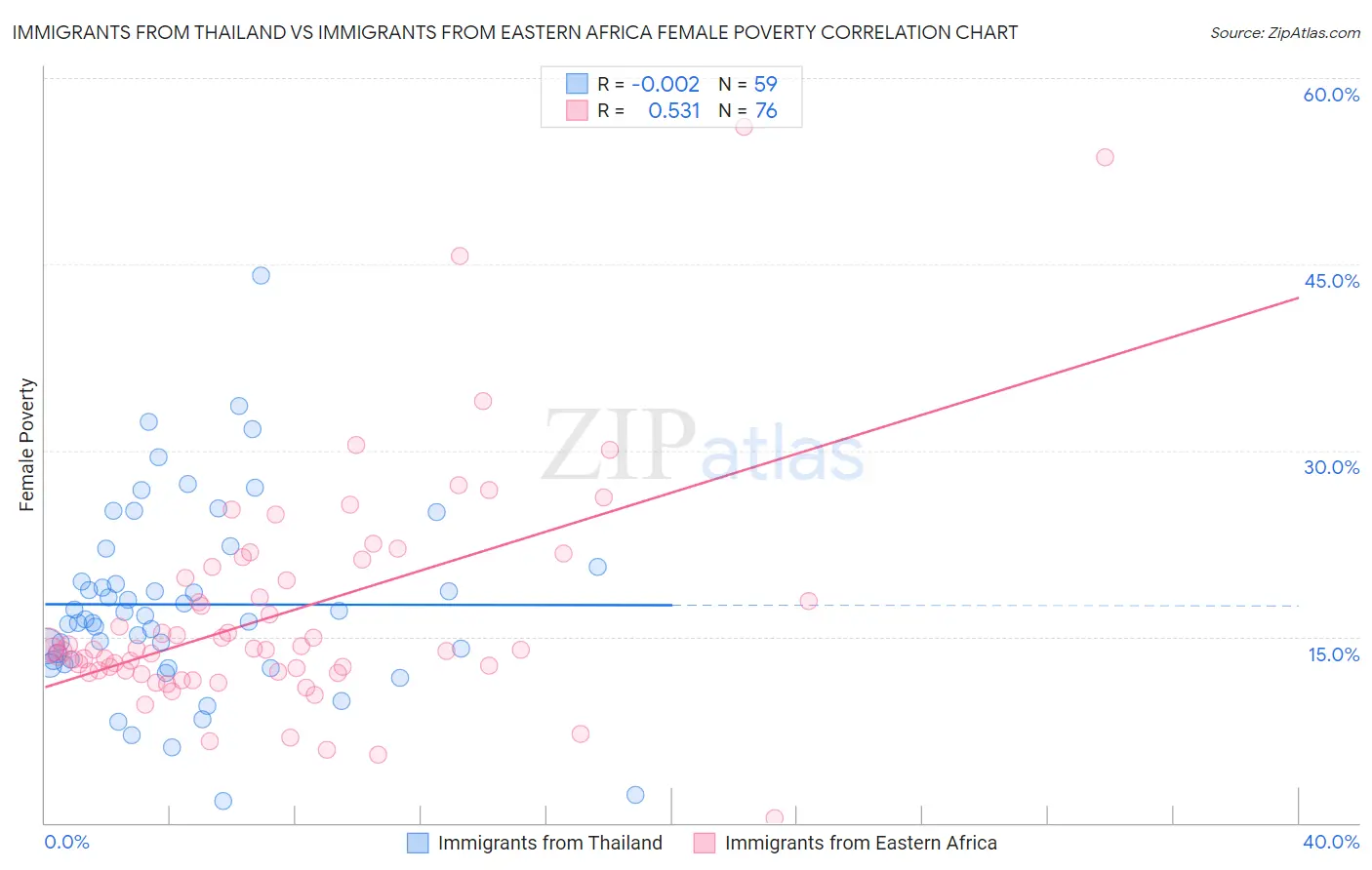 Immigrants from Thailand vs Immigrants from Eastern Africa Female Poverty