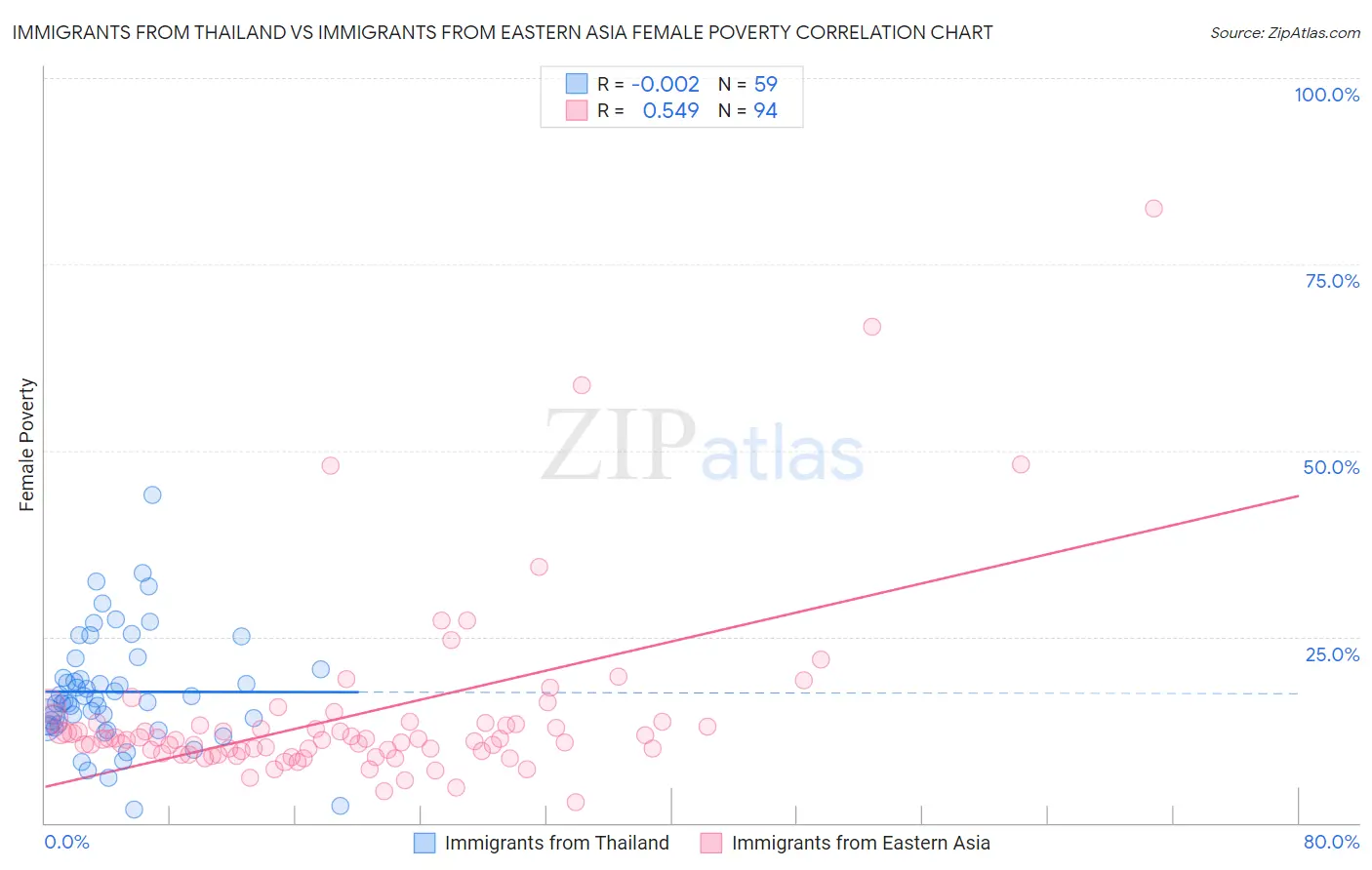 Immigrants from Thailand vs Immigrants from Eastern Asia Female Poverty