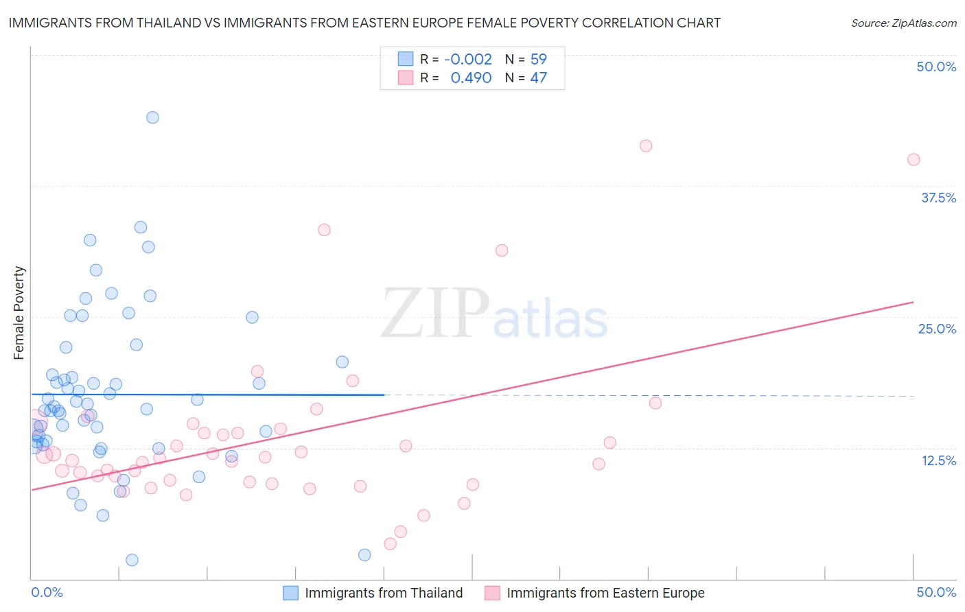 Immigrants from Thailand vs Immigrants from Eastern Europe Female Poverty