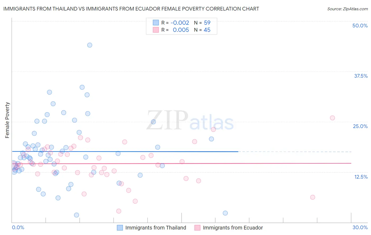 Immigrants from Thailand vs Immigrants from Ecuador Female Poverty