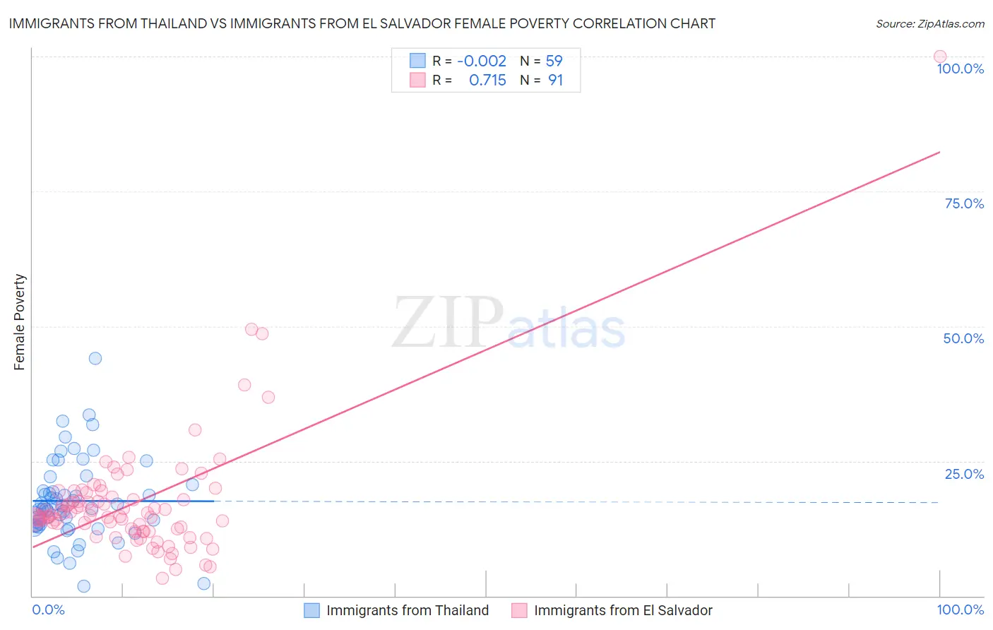 Immigrants from Thailand vs Immigrants from El Salvador Female Poverty