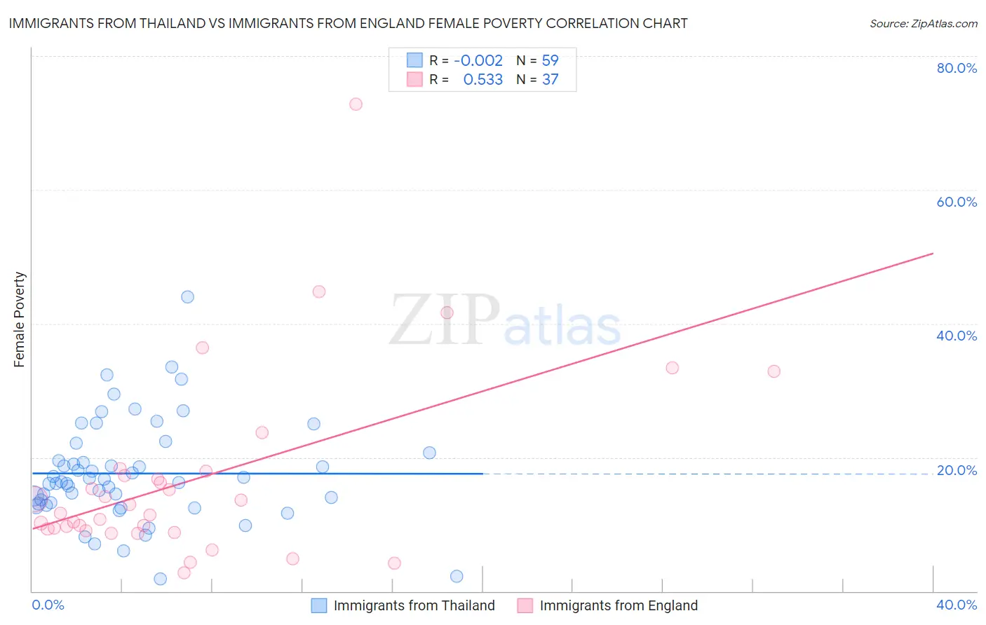 Immigrants from Thailand vs Immigrants from England Female Poverty