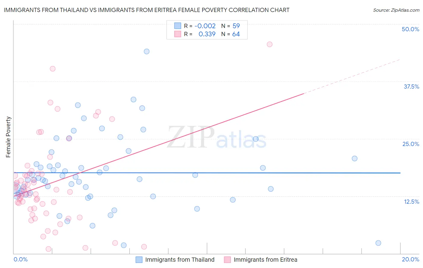 Immigrants from Thailand vs Immigrants from Eritrea Female Poverty