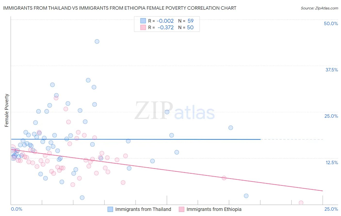 Immigrants from Thailand vs Immigrants from Ethiopia Female Poverty