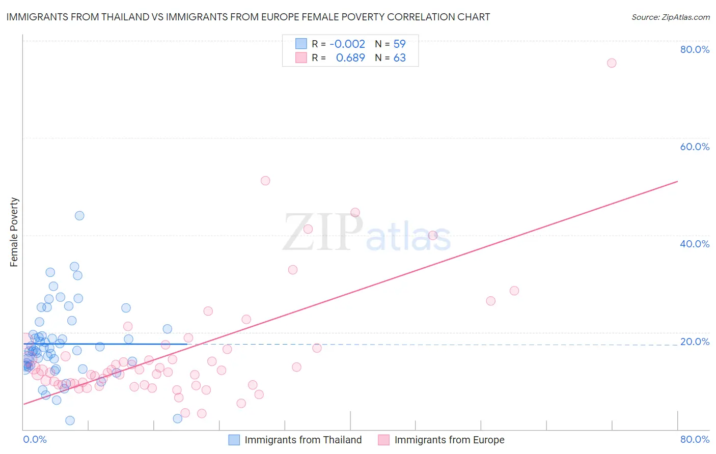 Immigrants from Thailand vs Immigrants from Europe Female Poverty
