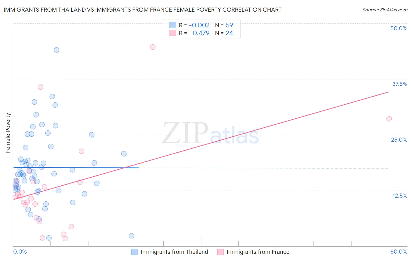 Immigrants from Thailand vs Immigrants from France Female Poverty