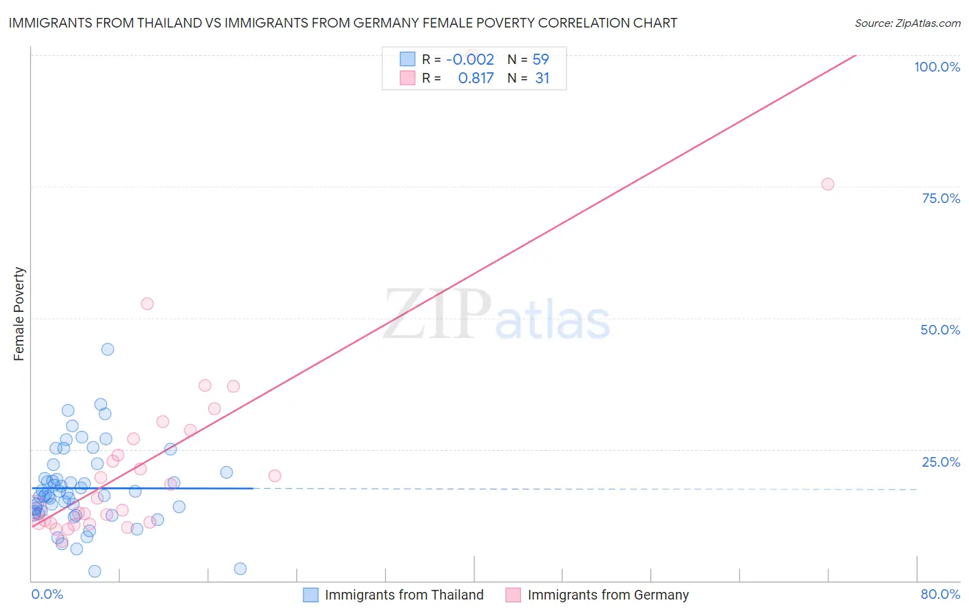 Immigrants from Thailand vs Immigrants from Germany Female Poverty