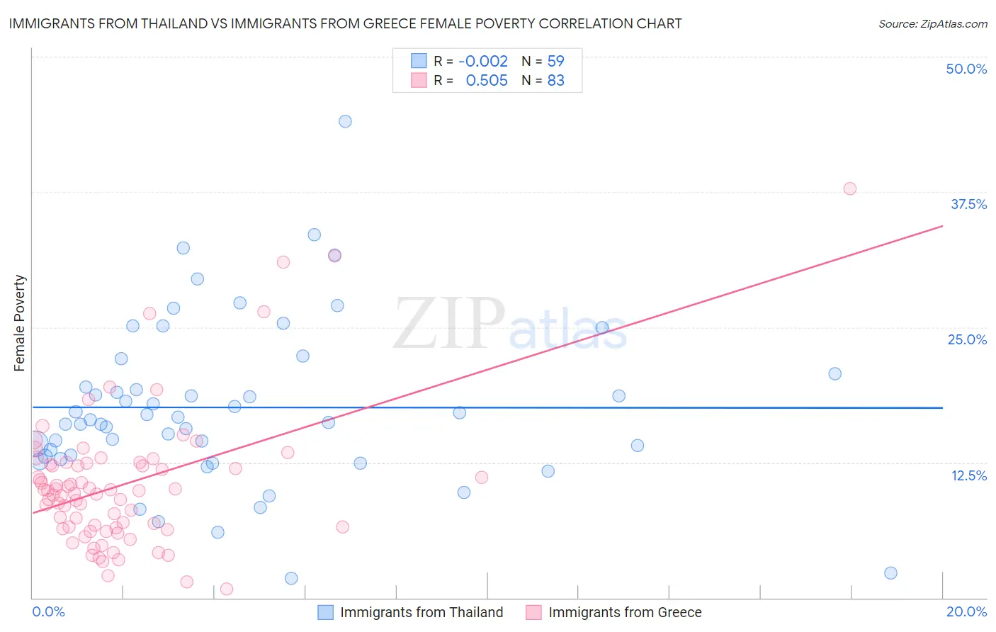 Immigrants from Thailand vs Immigrants from Greece Female Poverty