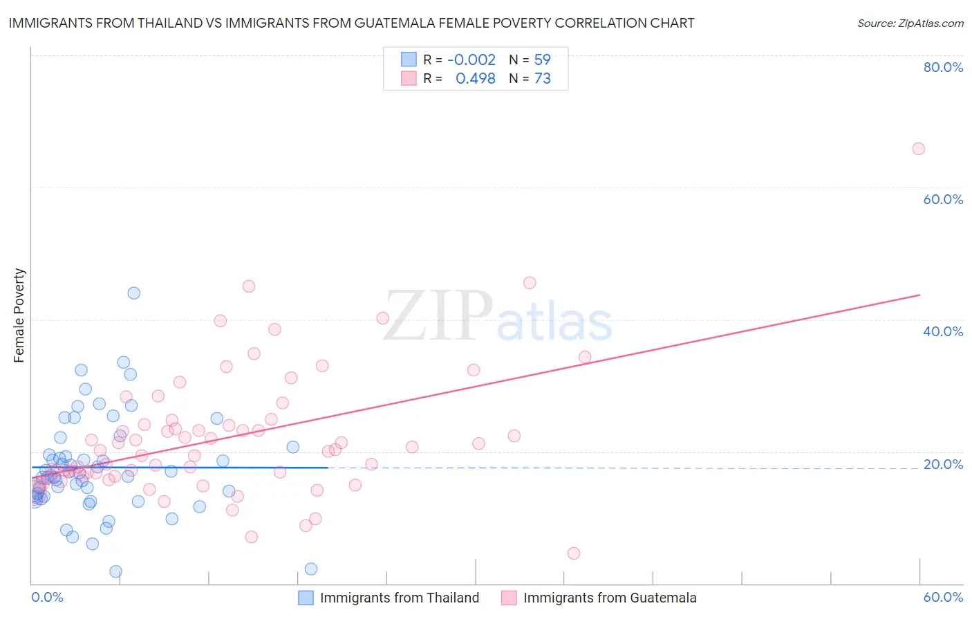 Immigrants from Thailand vs Immigrants from Guatemala Female Poverty