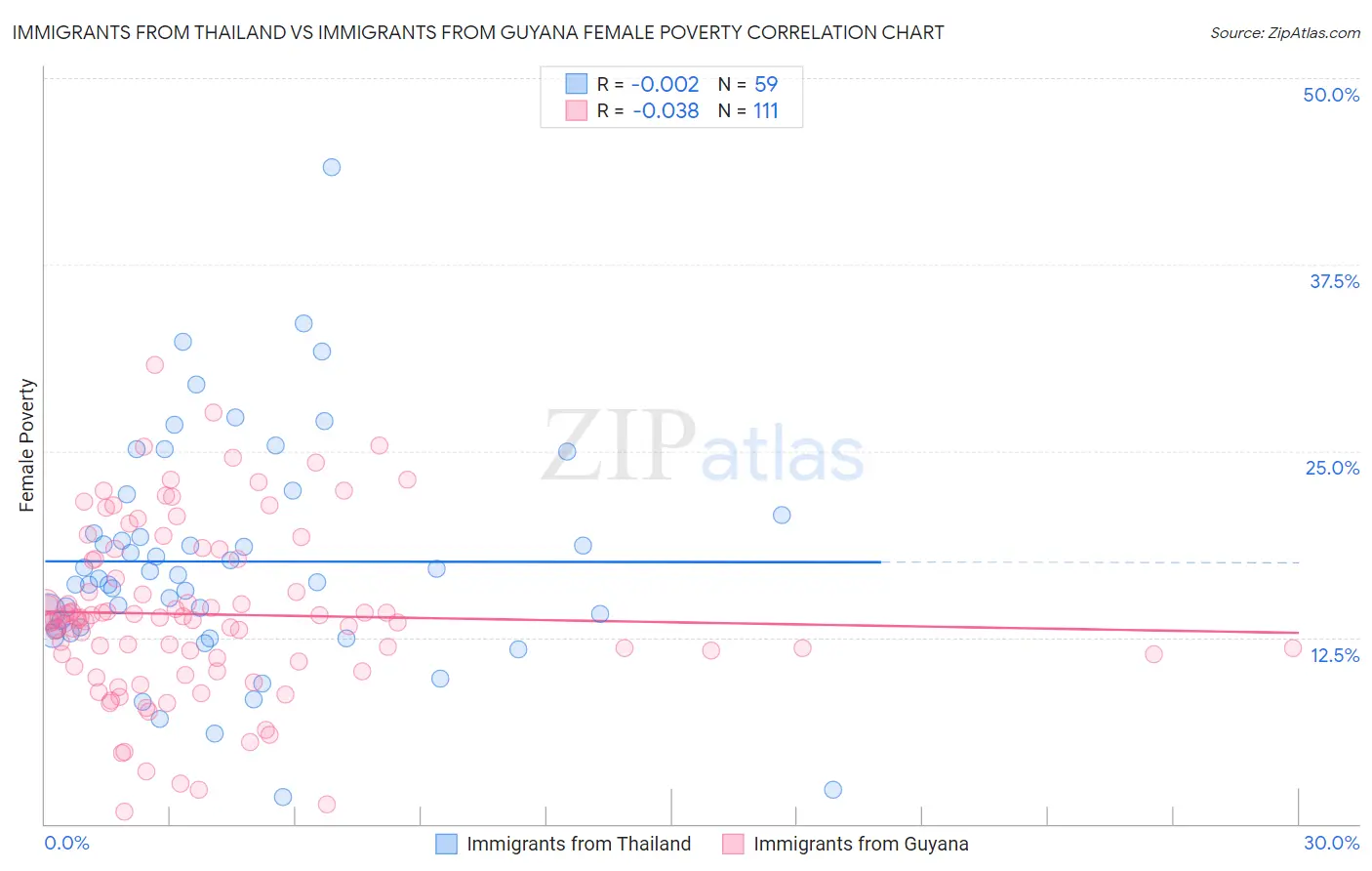 Immigrants from Thailand vs Immigrants from Guyana Female Poverty