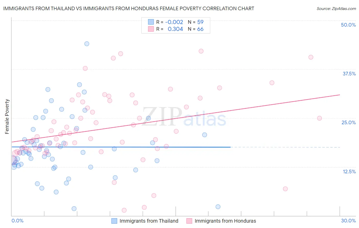 Immigrants from Thailand vs Immigrants from Honduras Female Poverty