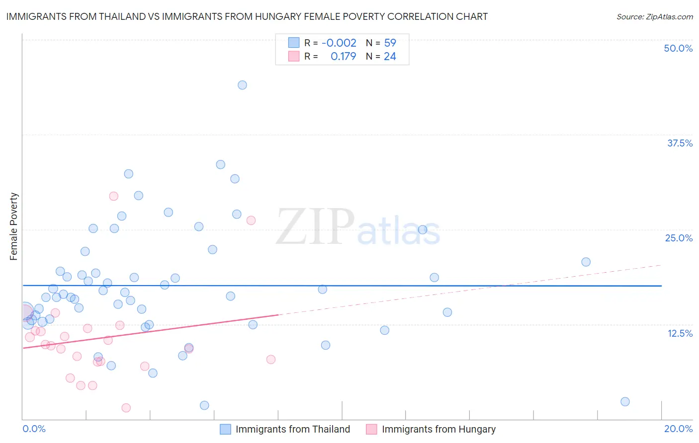 Immigrants from Thailand vs Immigrants from Hungary Female Poverty