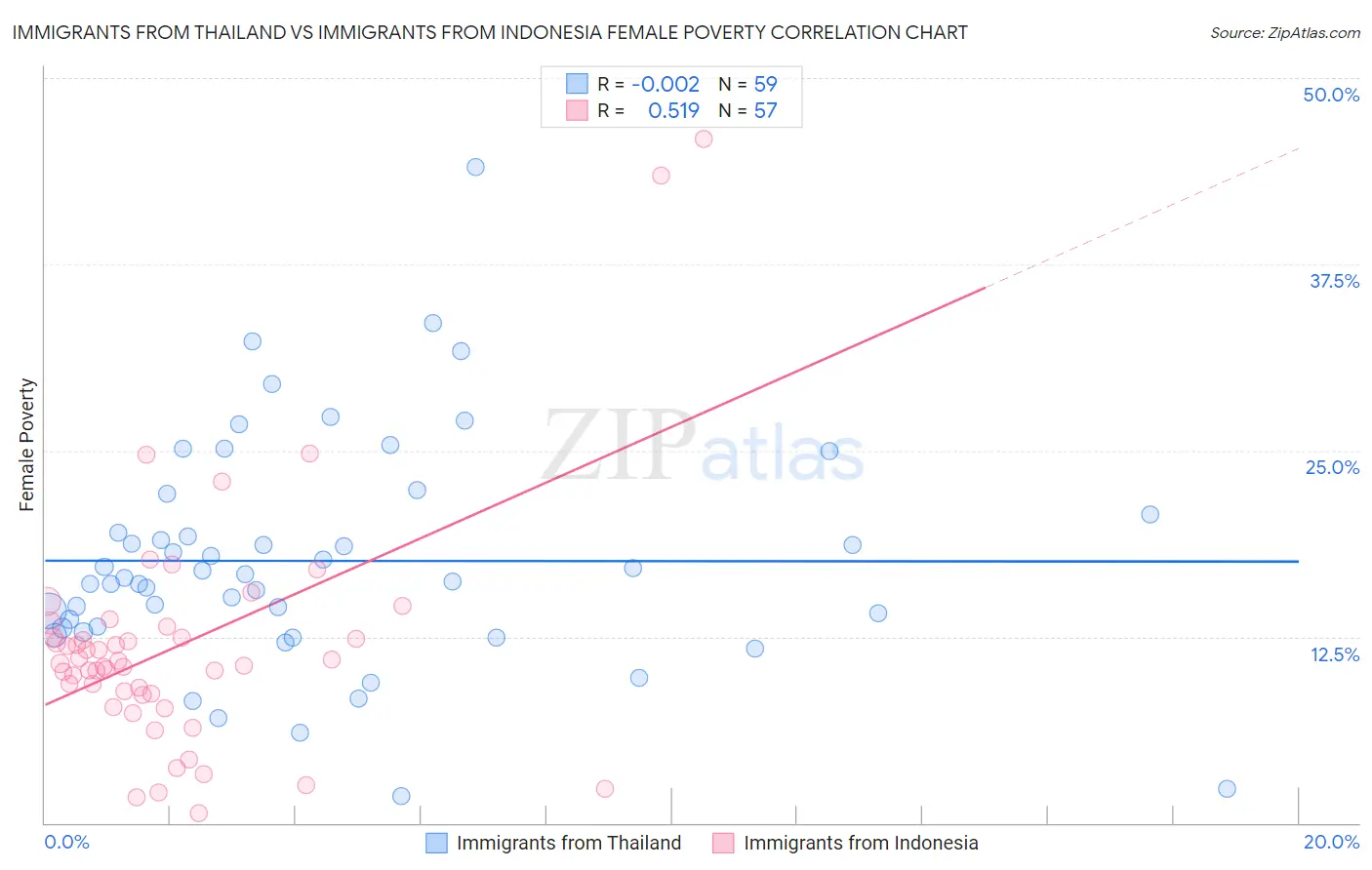 Immigrants from Thailand vs Immigrants from Indonesia Female Poverty