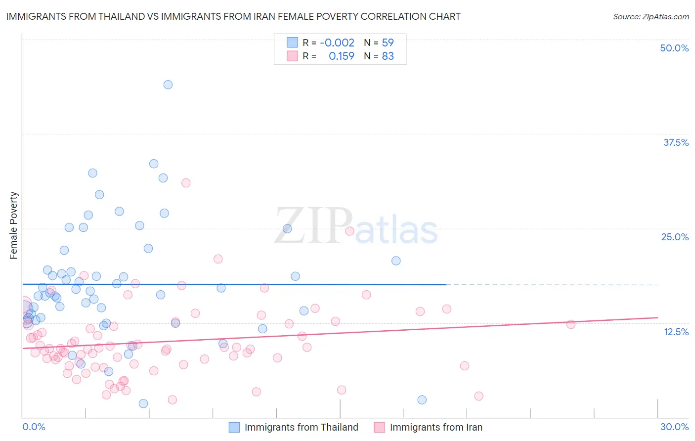 Immigrants from Thailand vs Immigrants from Iran Female Poverty