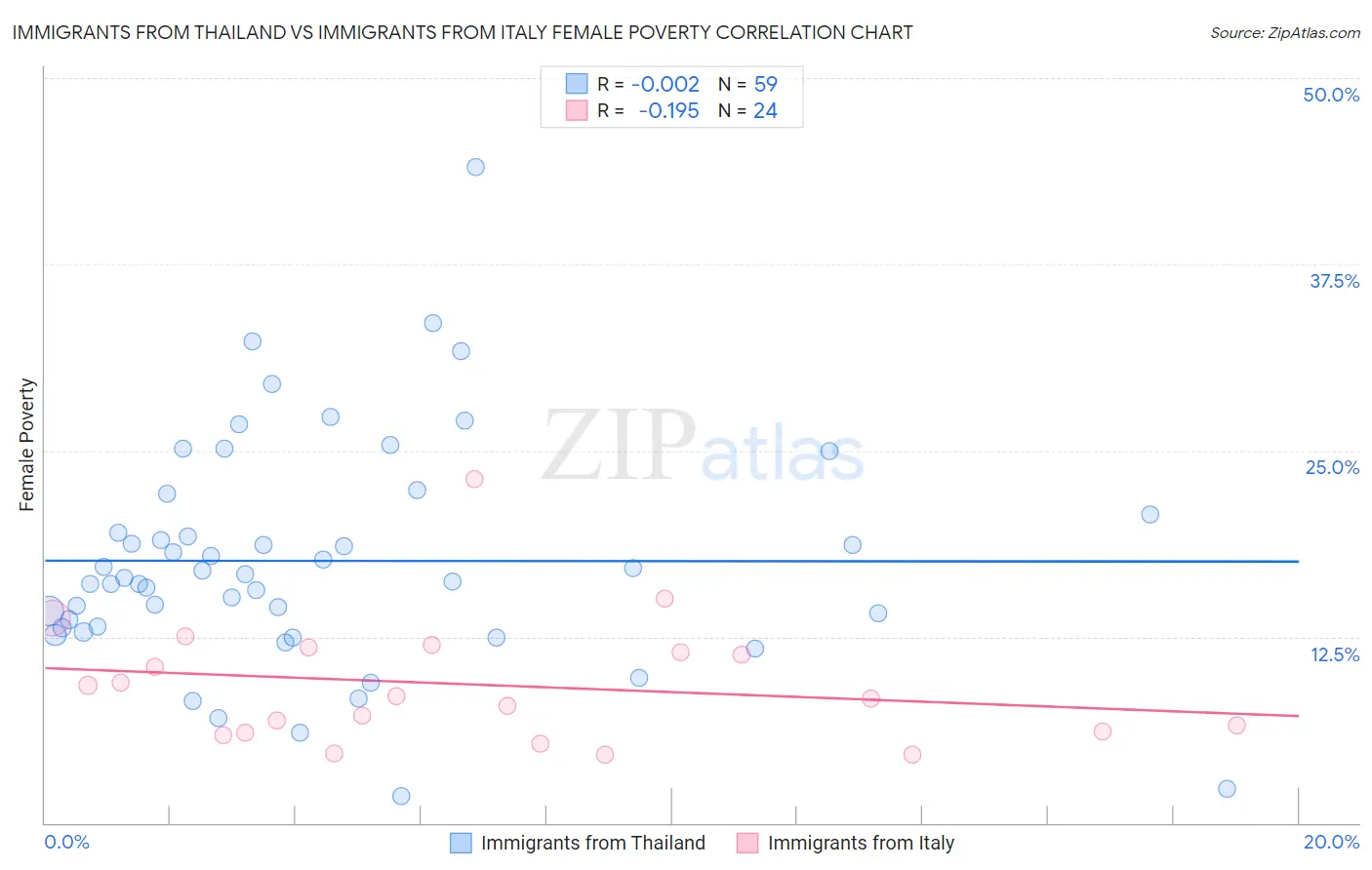 Immigrants from Thailand vs Immigrants from Italy Female Poverty