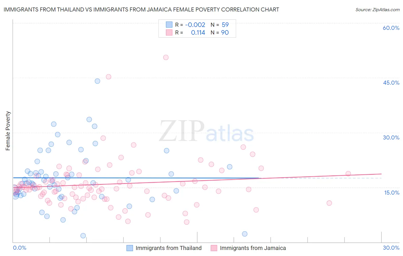 Immigrants from Thailand vs Immigrants from Jamaica Female Poverty