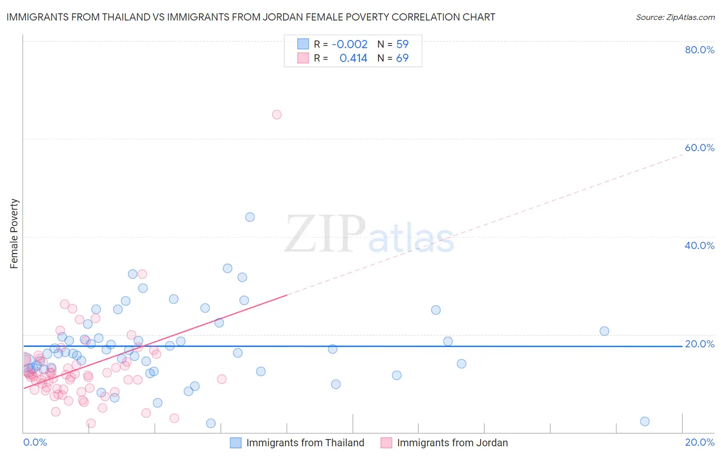 Immigrants from Thailand vs Immigrants from Jordan Female Poverty