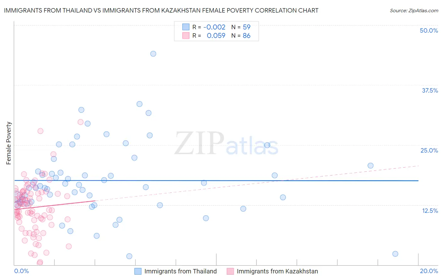 Immigrants from Thailand vs Immigrants from Kazakhstan Female Poverty