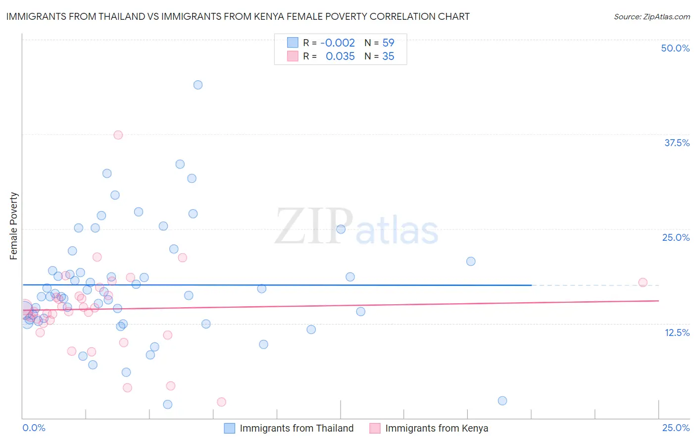 Immigrants from Thailand vs Immigrants from Kenya Female Poverty