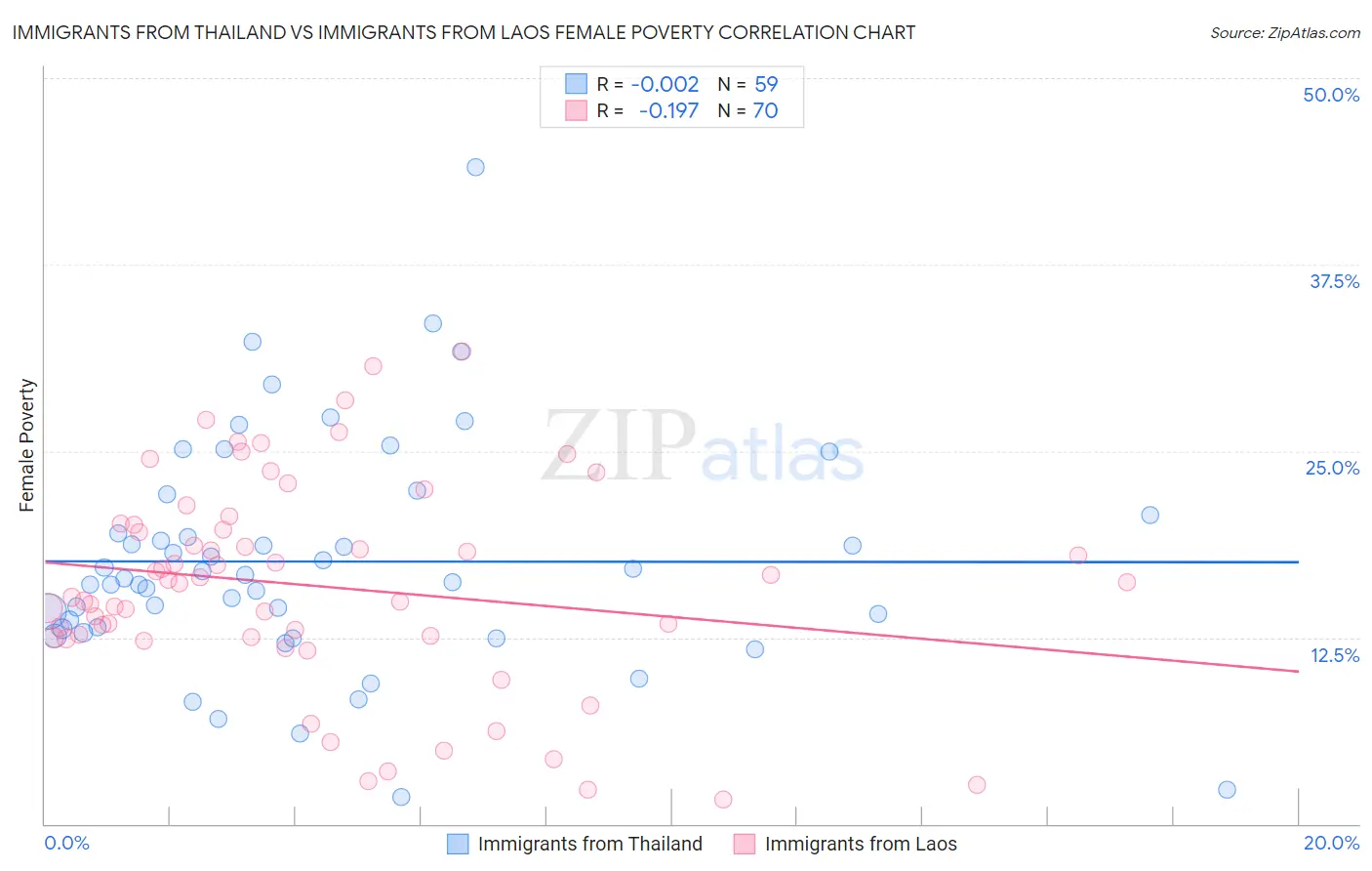 Immigrants from Thailand vs Immigrants from Laos Female Poverty