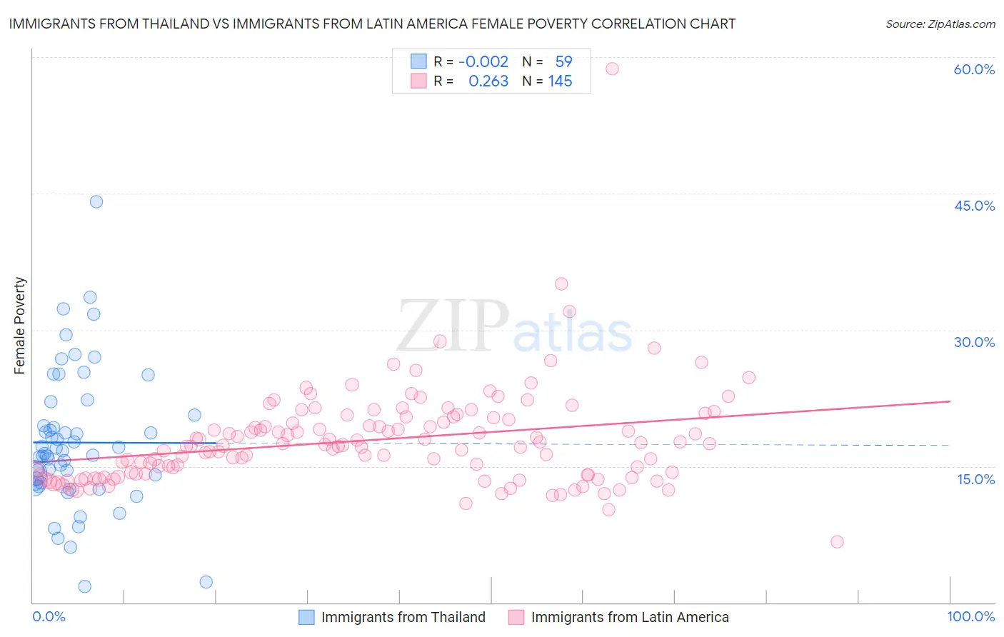 Immigrants from Thailand vs Immigrants from Latin America Female Poverty