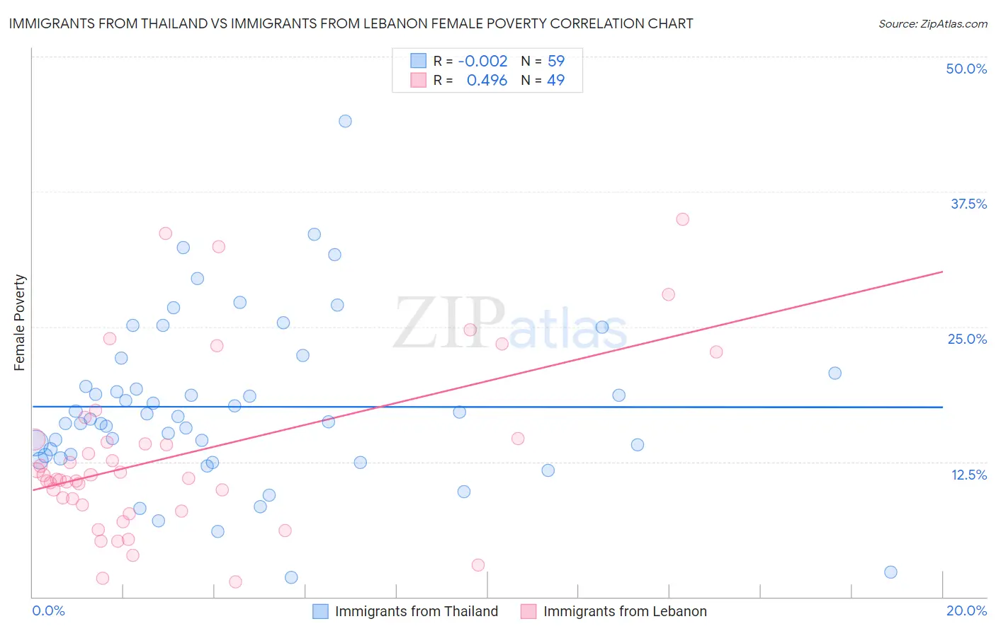 Immigrants from Thailand vs Immigrants from Lebanon Female Poverty